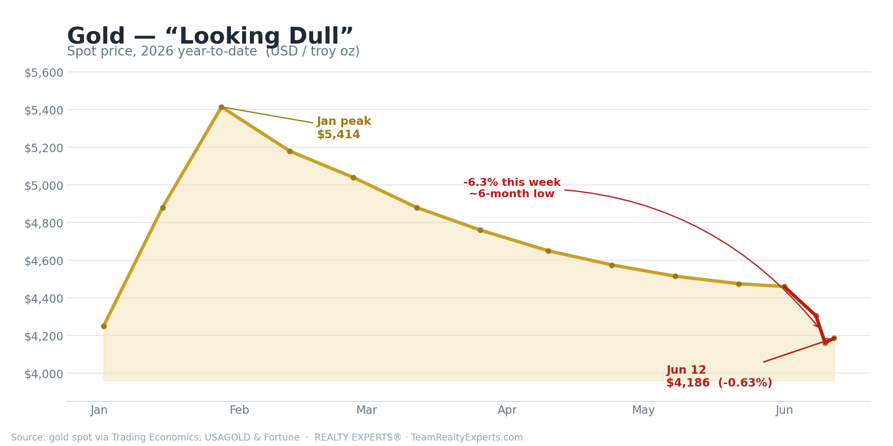 Gold spot price 2026 year-to-date - the slide to a six-month low near $4,186