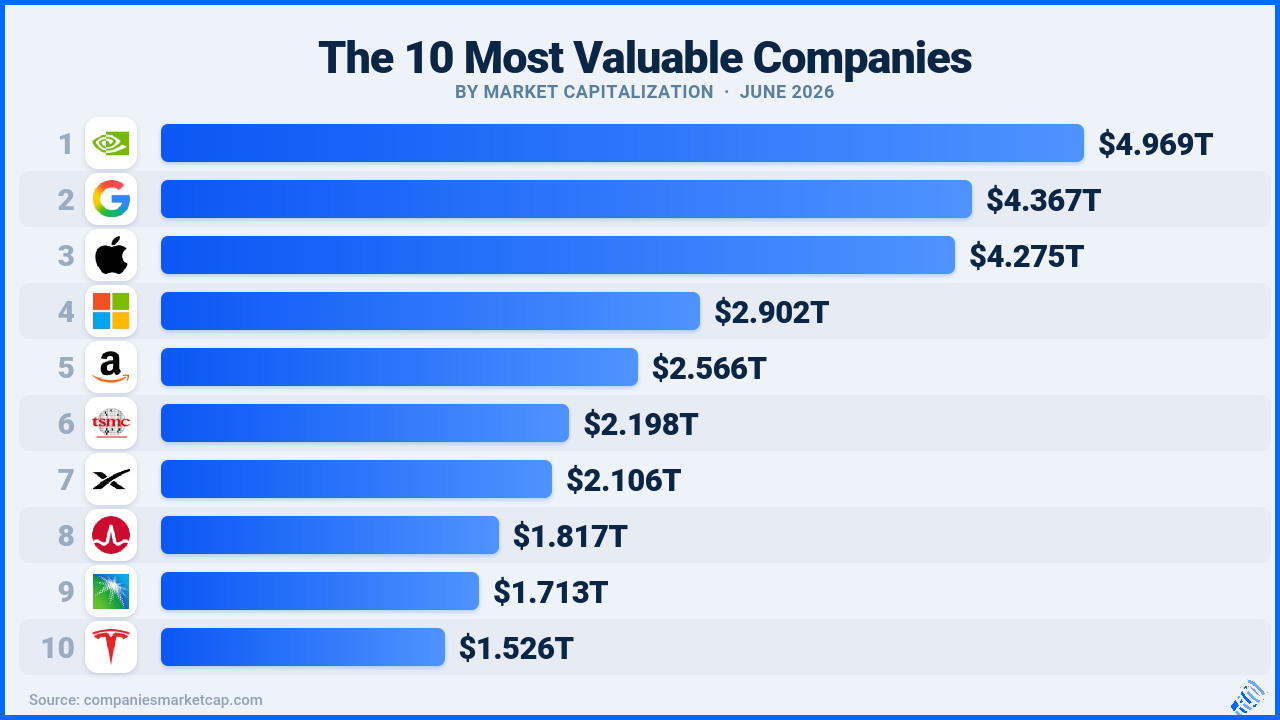 The 10 most valuable companies by market cap, June 2026