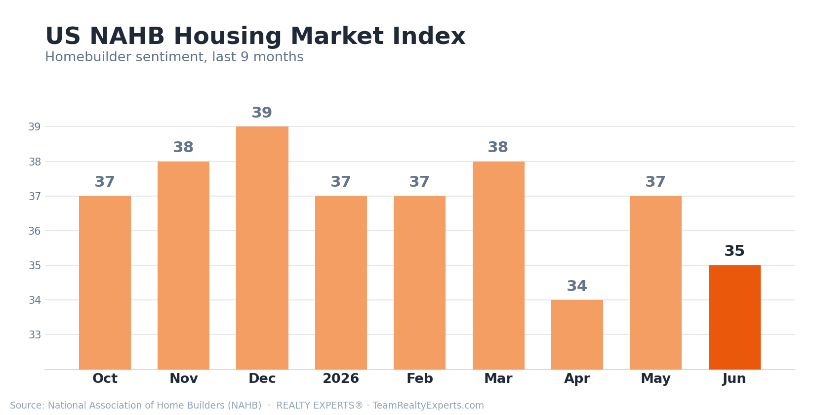 US NAHB Housing Market Index — homebuilder sentiment, last 9 months (Oct 2025 through Jun 2026): 37, 38, 39, 37, 37, 38, 34, 37, 35
