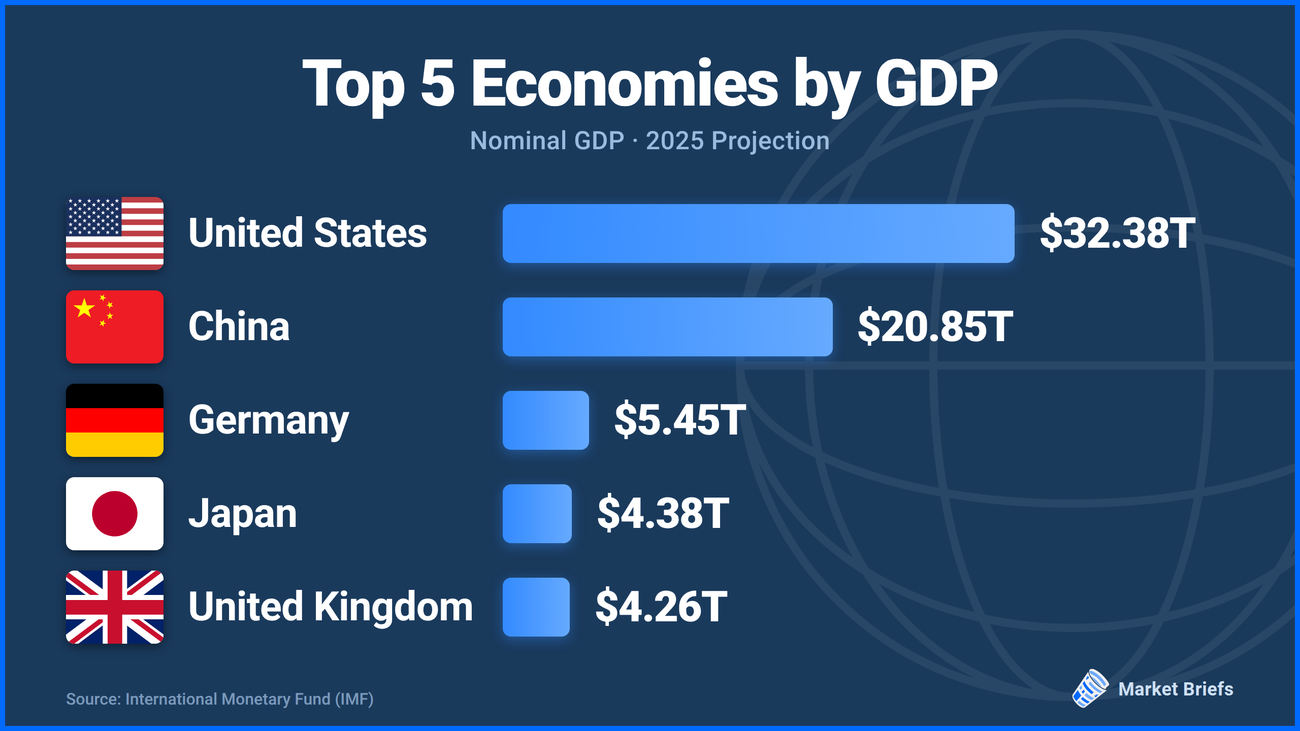 Top 5 economies by nominal GDP, 2025 (IMF)
